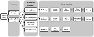 Development and validation of the newly developed Preschool Theory of Mind Assessment (ToMA-P)